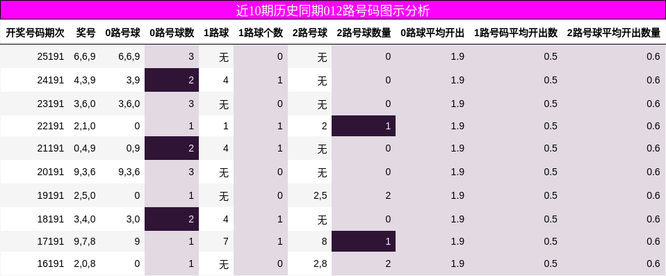 012路号码分析
