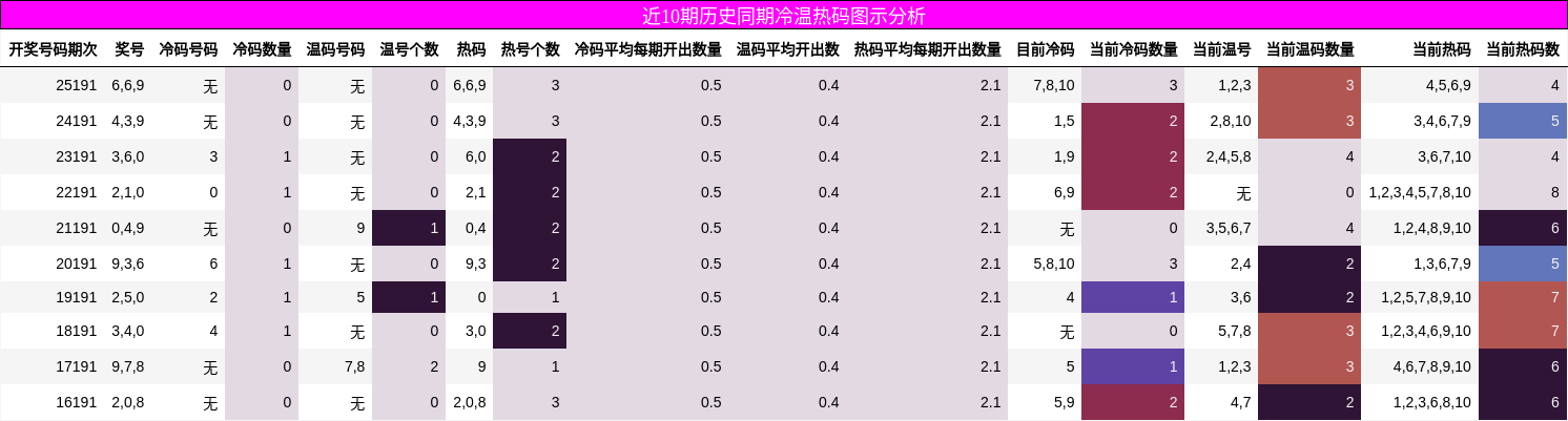冷温热码分析