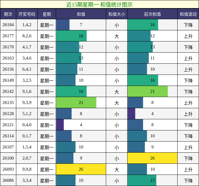近15期星期一 和值统计图示