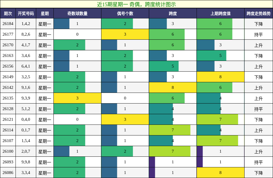 近15期星期一 奇偶，跨度统计图示