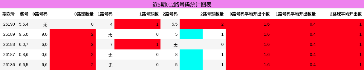 012路号码分析
