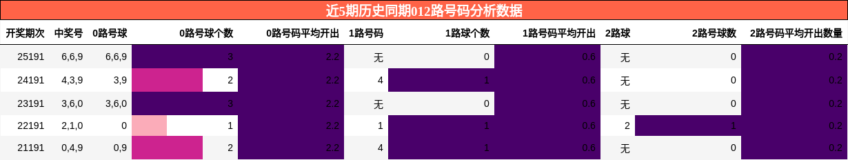 012路号码分析