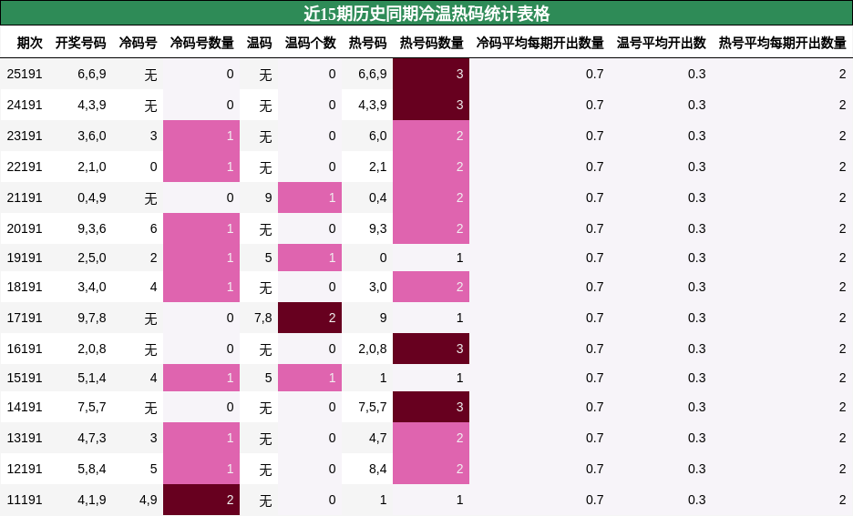 近15期历史同期冷温热码统计表格