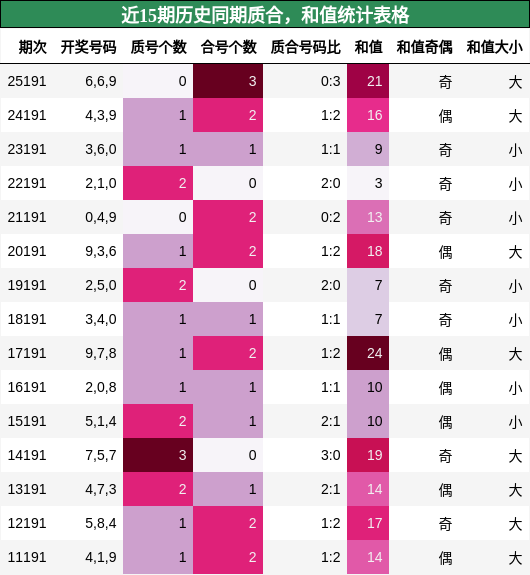 近15期历史同期质合,和值统计表格