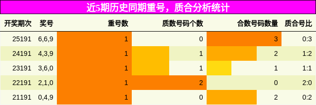 重号分析,质合分析