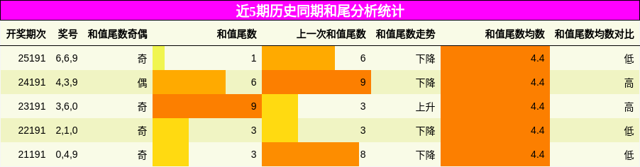 和尾分析