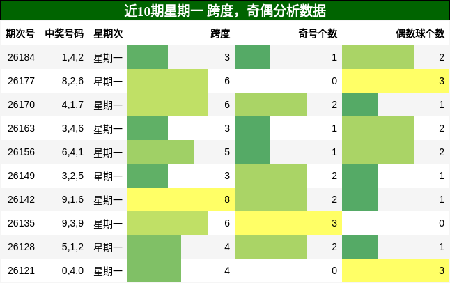 跨度分析,奇偶分析