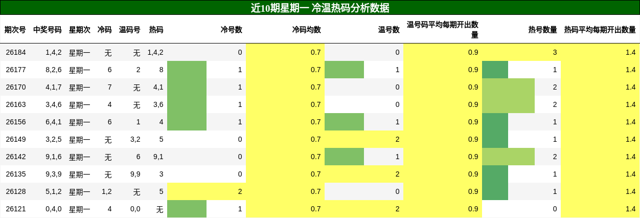 冷温热码分析