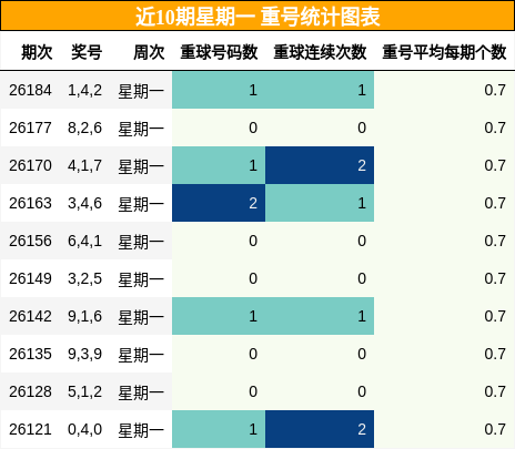 重号分析
