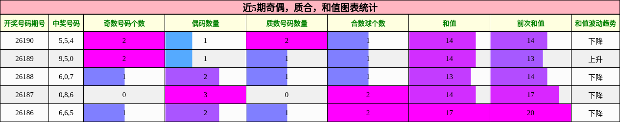近5期奇偶,质合,和值图表统计