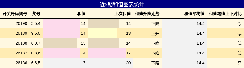 和值分析