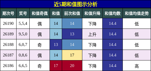 近5期和值图示分析