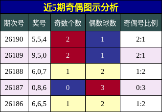 近5期奇偶图示分析
