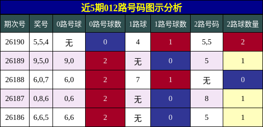 近5期012路号码图示分析
