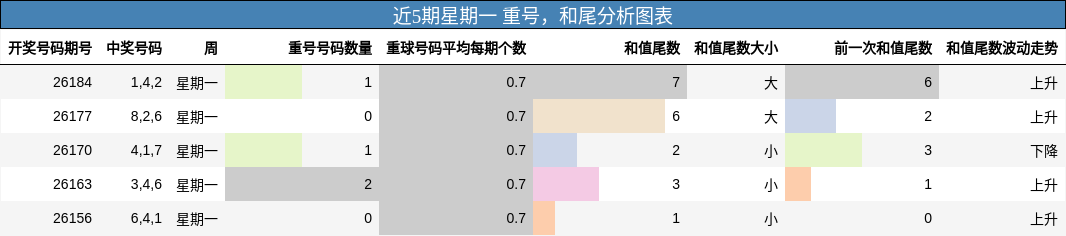 重号分析，和尾分析