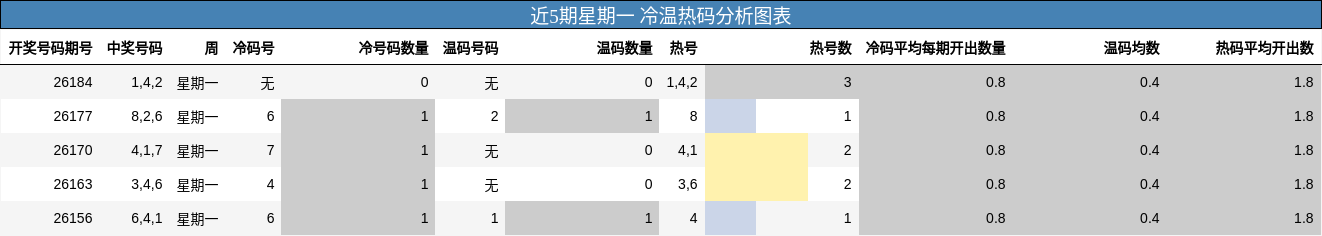 冷温热码分析