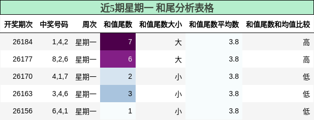 近5期星期一 和尾分析表格