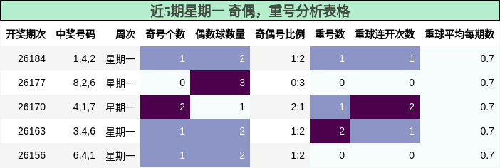 近5期星期一 奇偶，重号分析表格