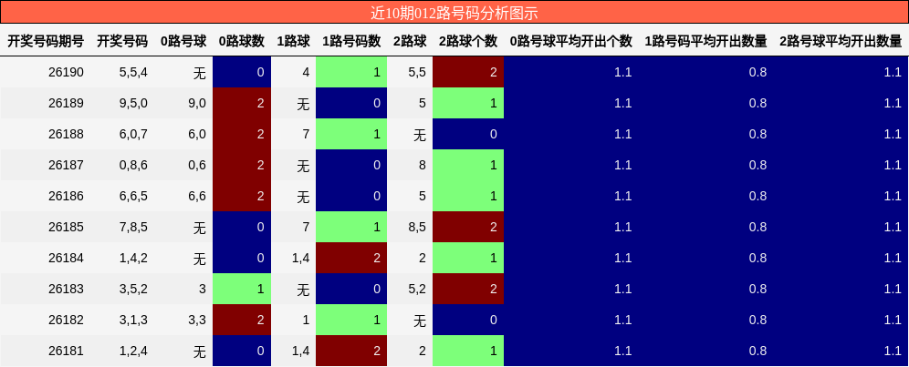 012路号码分析