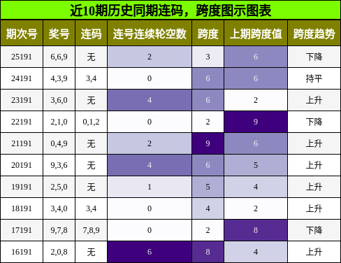 连码分析，跨度分析