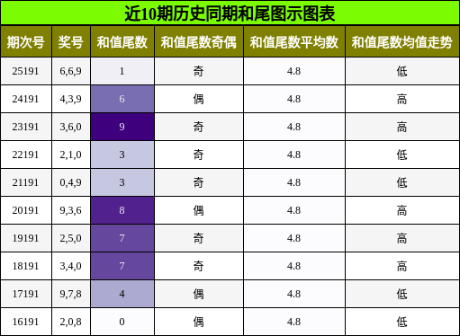 和尾分析