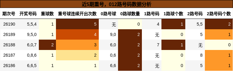 近5期重号，012路号码数据分析