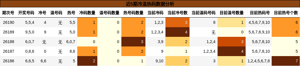 近5期冷温热码数据分析