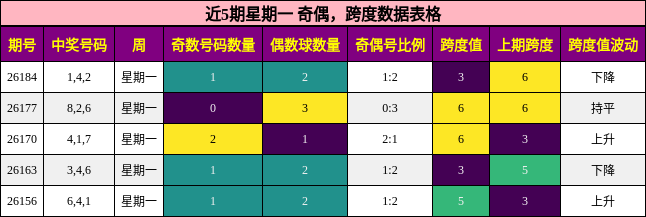 奇偶分析，跨度分析