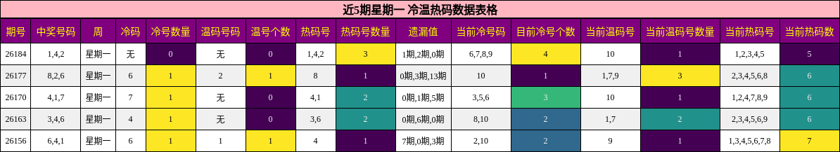 冷温热码分析