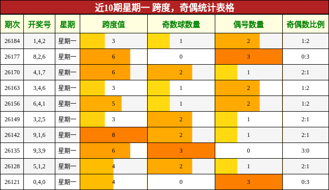 跨度分析,奇偶分析
