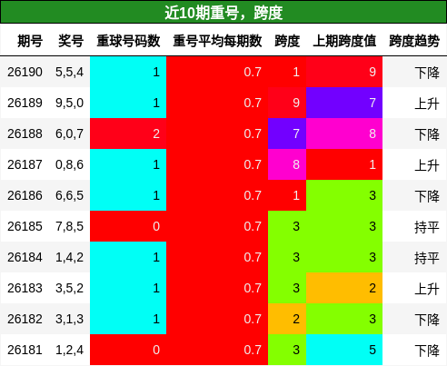 重号分析，跨度分析