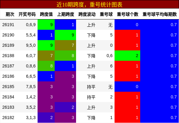跨度分析,重号分析