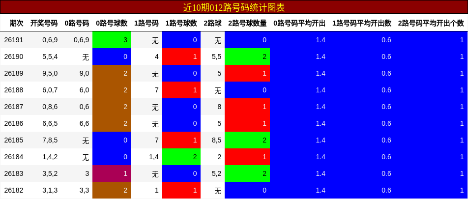 012路号码分析