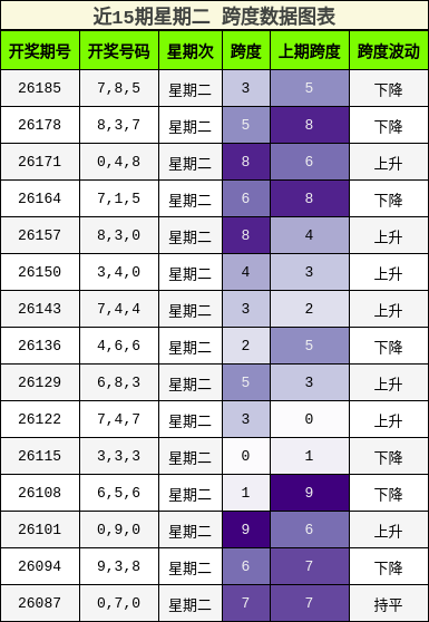 近15期星期二 跨度数据图表