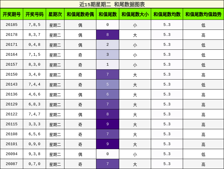 近15期星期二 和尾数据图表