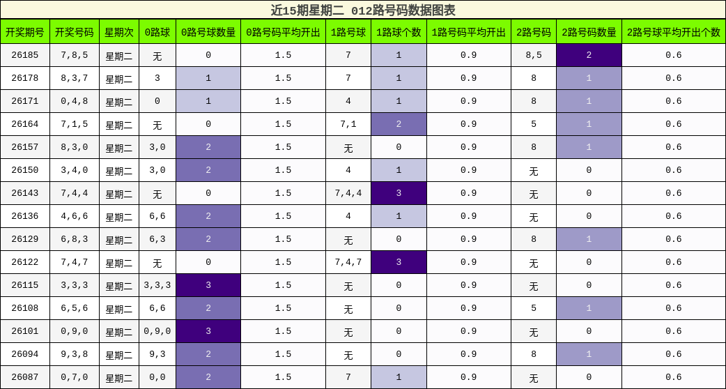 近15期星期二 012路号码数据图表
