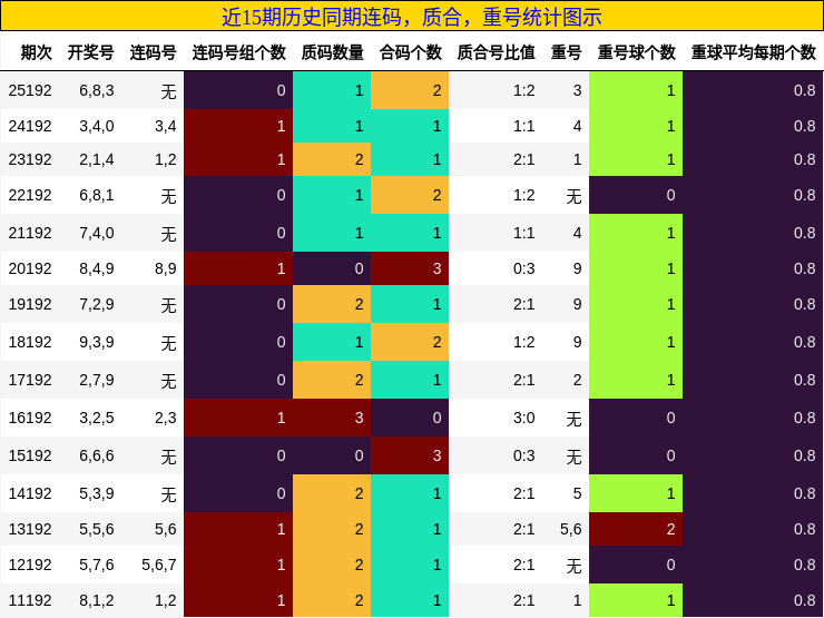 连码分析，质合分析，重号分析
