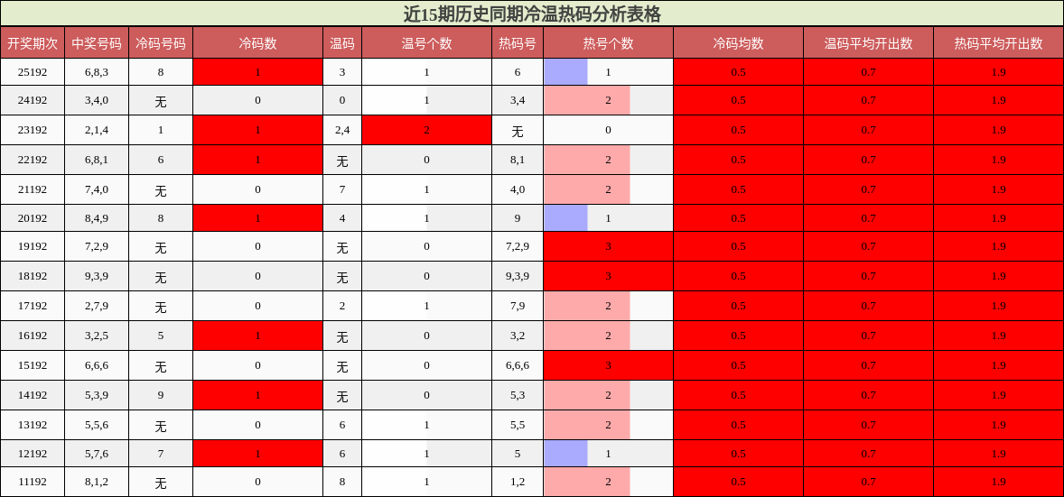 近15期历史同期冷温热码分析表格