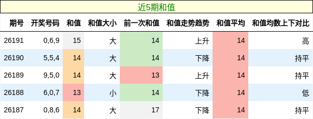 和值分析