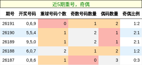 重号分析,奇偶分析
