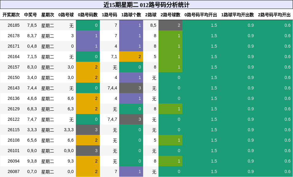 近15期星期二 012路号码分析统计