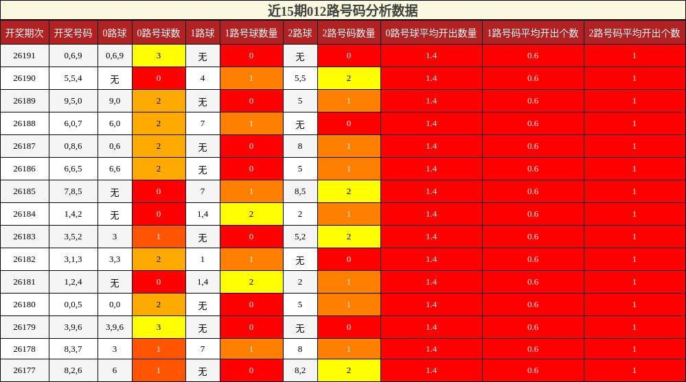 012路号码分析