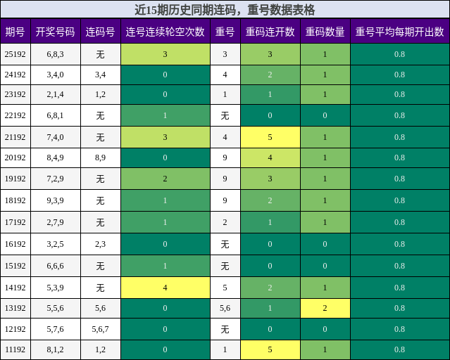 连码分析,重号分析