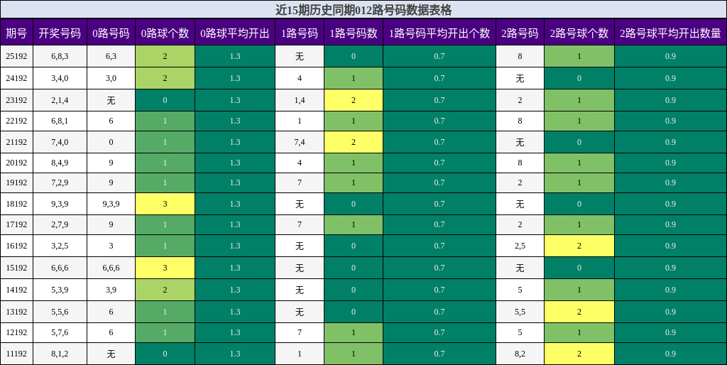 012路号码分析
