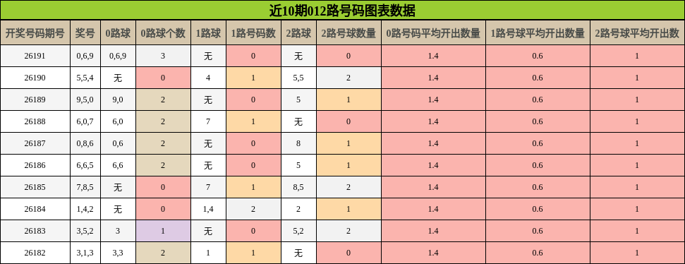 近10期012路号码图表数据