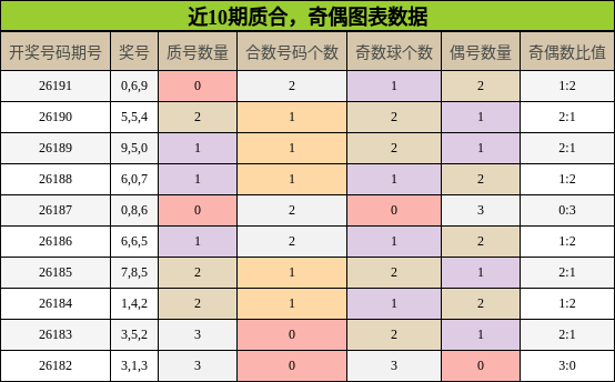近10期质合,奇偶图表数据