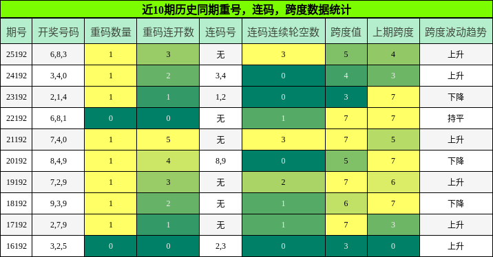 重号分析,连码分析,跨度分析