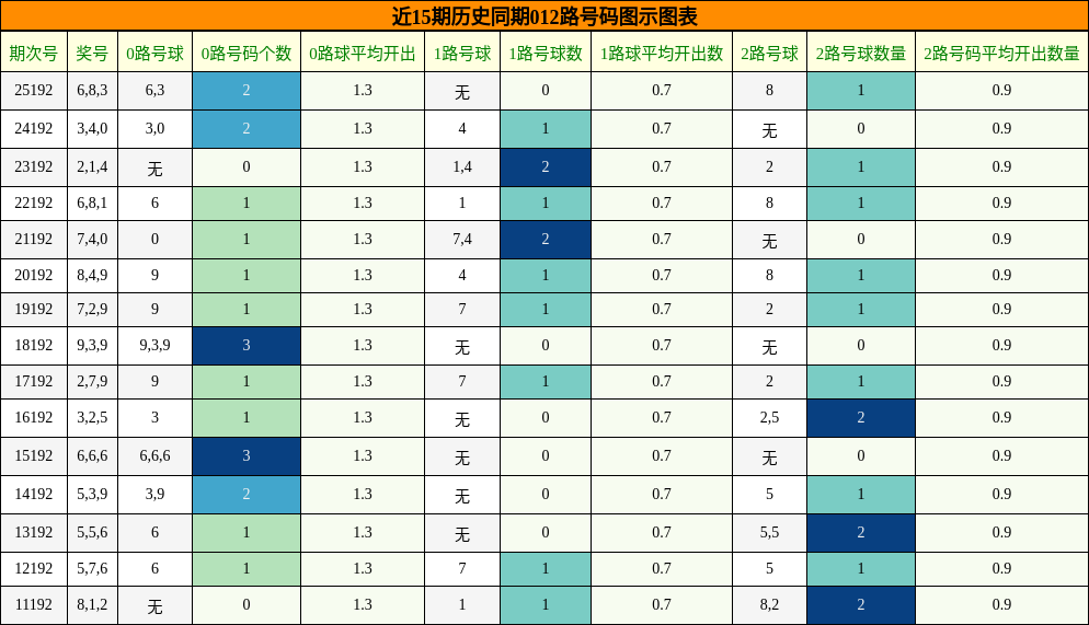 近15期历史同期012路号码图示图表