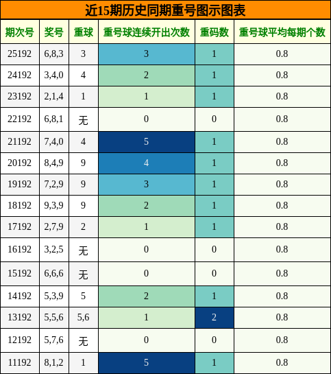 近15期历史同期重号图示图表