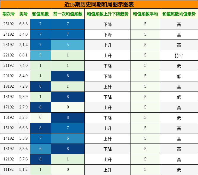 近15期历史同期和尾图示图表